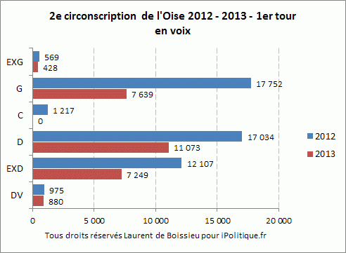 voix élection législative partielle Oise 2013