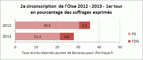 PS Front de Gauche élection législative partielle Oise 2013