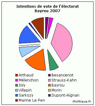 politique,élections,élection présidentielle 2012,sondages