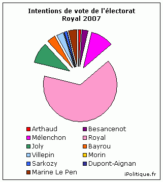 politique,élections,élection présidentielle 2012,sondages