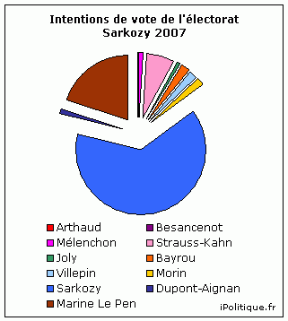 politique,élections,élection présidentielle 2012,sondages