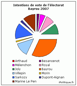 politique,élections,élection présidentielle 2012,sondages