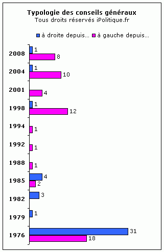 politique,élections,élections cantonales,droite,gauche