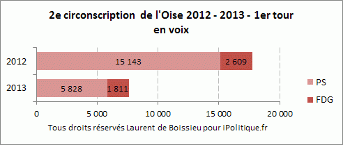 voix PS Front de Gauche élection législative partielle Oise 2013