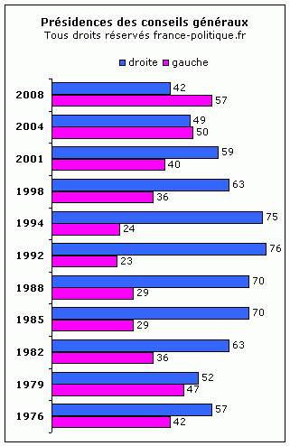 conseils généraux droite gauche
